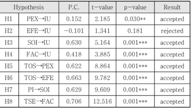 Table  6.  Result  of  Hypothesis  Test 