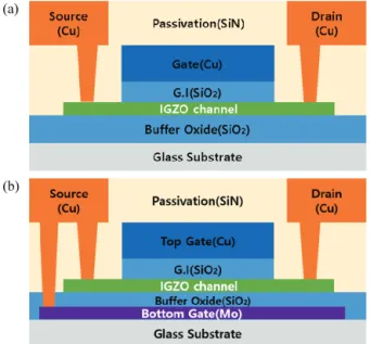 Fig.  1.  The  schematic  of  the  IGZO  TFT  (a)  normal  structure  and  (b)  BGFP  structure.