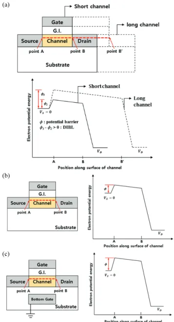 Fig.  4.  The  schematic  of  the  IGZO  TFT  structure  and  electron  potential  energy  according  to  position  along  surface  of  channel