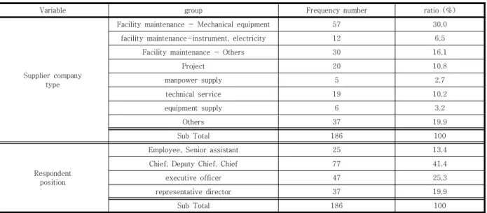 Table  1.  Demographic  characteristics  of  sample 