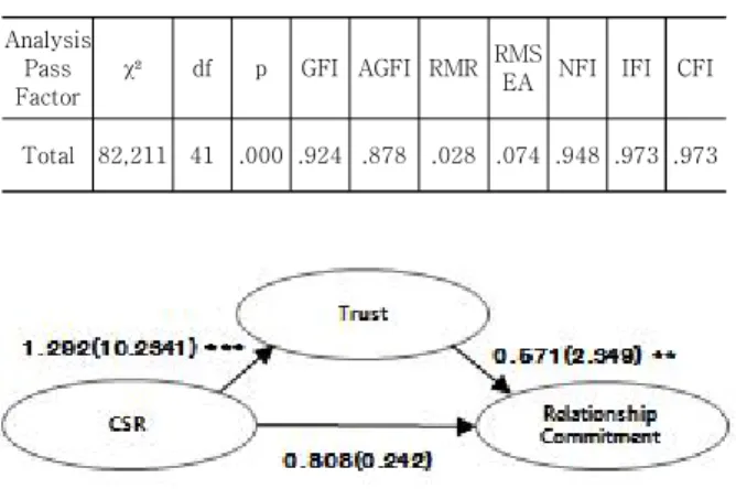 Fig.  2.  Structural  Equation  Mode  with  Path  Factors   