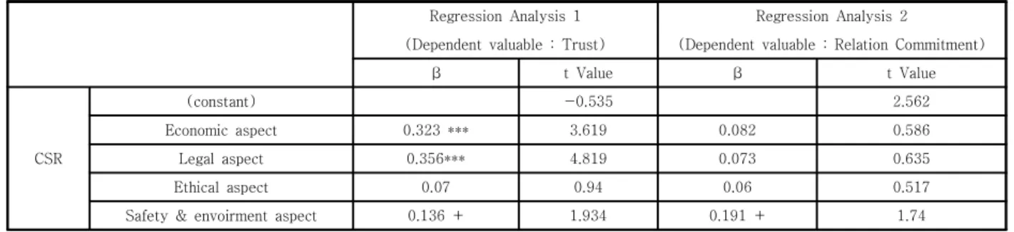Table  6.  Regression  Analysis  of  CSR  by  Dimension  on  Trust  and  Relationship  Commitment