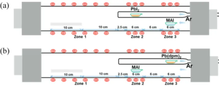Fig.  1.  Schematic  diagram  of  3-zone  CVD  system  for  MAPbI 3