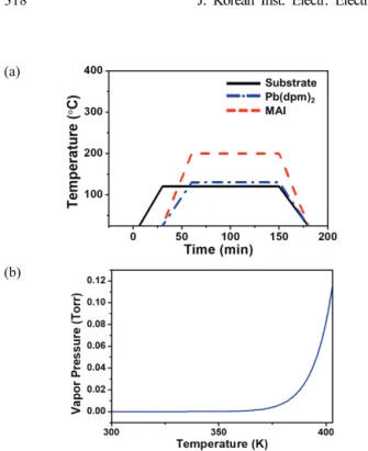 Fig.  3.  (a)  Temperature  profile  of  substrate  and  precursors  as  a  function  of  deposition  time  using  Pb(dpm) 2   as  l ead  precursor  and  (b)  vapor  pressure  curve  as  a  function  of  temperature  of  Pb(dpm) 2   precursor.