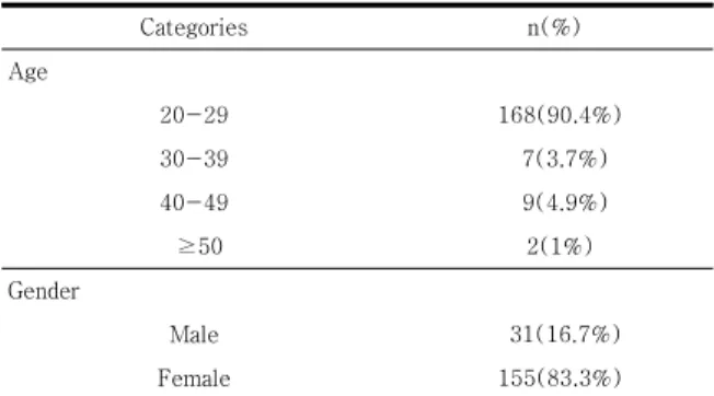 Table 2. Descriptive statistics and correlation analysis  of  variables         (n=186) 3.3  다중회귀분석  결과 학습참여에 대한 과제가치와 학업적 자기효능감의 효 과를 검증하고자 다중회귀분석을 실시하였다