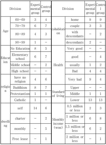 Table  1.  Comparison  of  general  characteristics  of  experimental  group  and  Control  Group