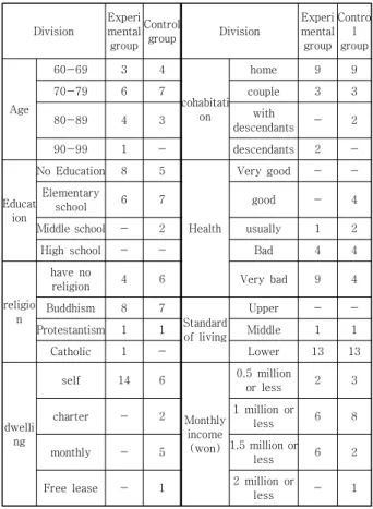 Table  1.  Comparison  of  general  characteristics  of  experimental  group  and  Control  Group