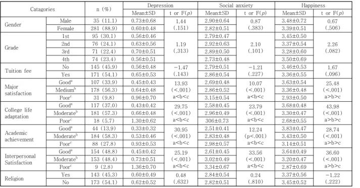 Table  1.  Difference  of  Depression,  Social  Anxiety,  Happiness  in  Nursing  Students
