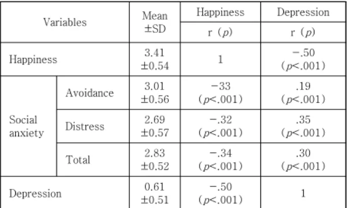 Table  2.  Correlation  and  level  of  depression,  social  anxiety,  and  happiness