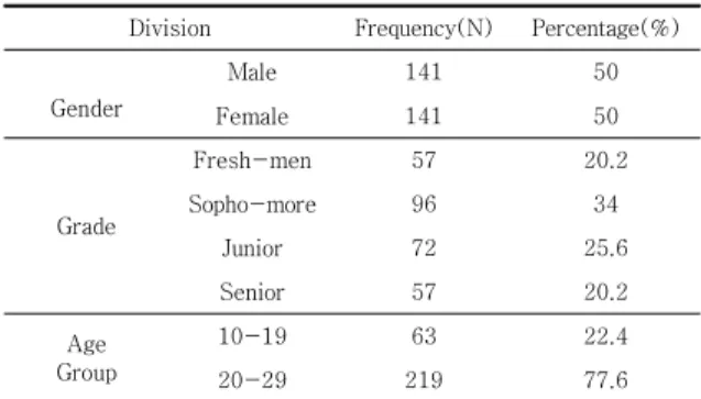 Table 1. The Characteristics of the Samples  ( N =282) 
