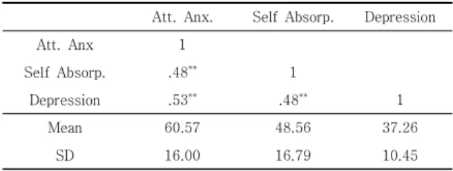 Table  2.  Correlation  Coefficients  of  Main  Variables