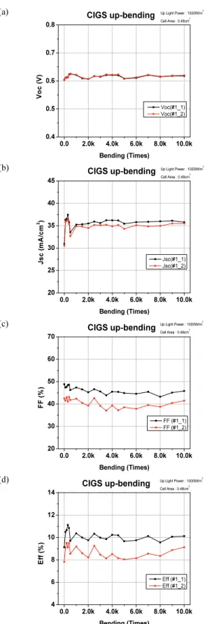 Table  1.  Experimental  condition  of  bending  test  at  R＝75  mm. (a)