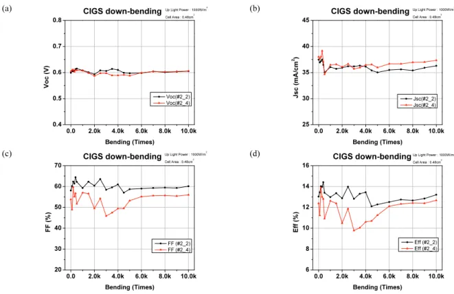 Fig.  4.  Results  of  down-bending  at  75R  vs.  N,  (a)  V oc ,  (b)  J sc ,  (c)  FF,  and (d)  Eff.