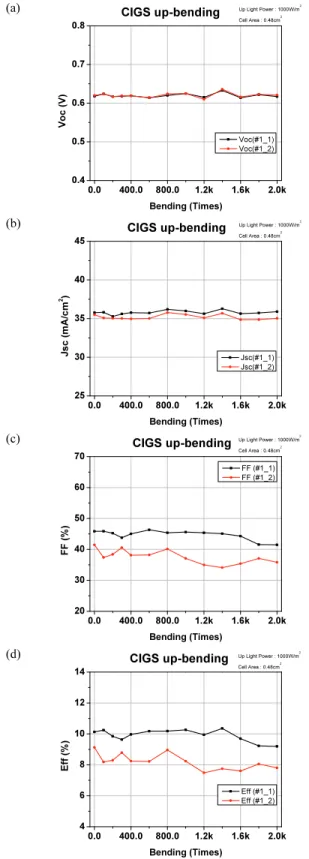 Fig.  6.  R esults  of  down-bending  at  20R   vs.  N,  (a)  V oc ,  (b)  J sc ,  (c)  FF,  and  (d)  Eff.