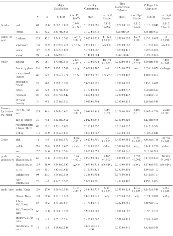 Table  1.  Differences  in    Major  Satisfaction,  Learning  Commitment,  And  Time  Management  Behavior,  College  Adaptation  by  General  Characteristics  of  participants          (N=482)