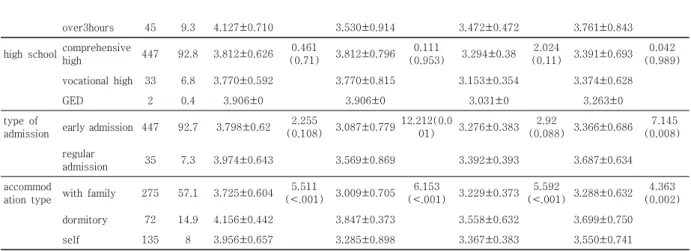 Table  2.  Level  of  Major  Satisfaction,  Learning  Commitment,  Time  Management  Behavior,  College  Life  Adaptation      (N=482)