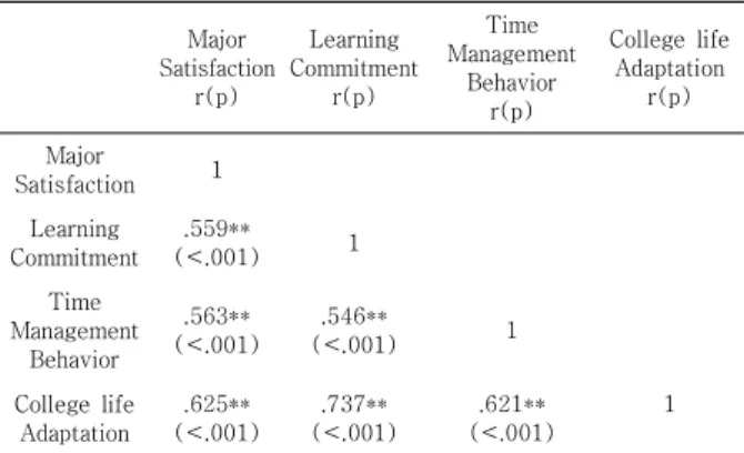 Table  4.  Multiple  Regression  on  College  Life  Adaptation