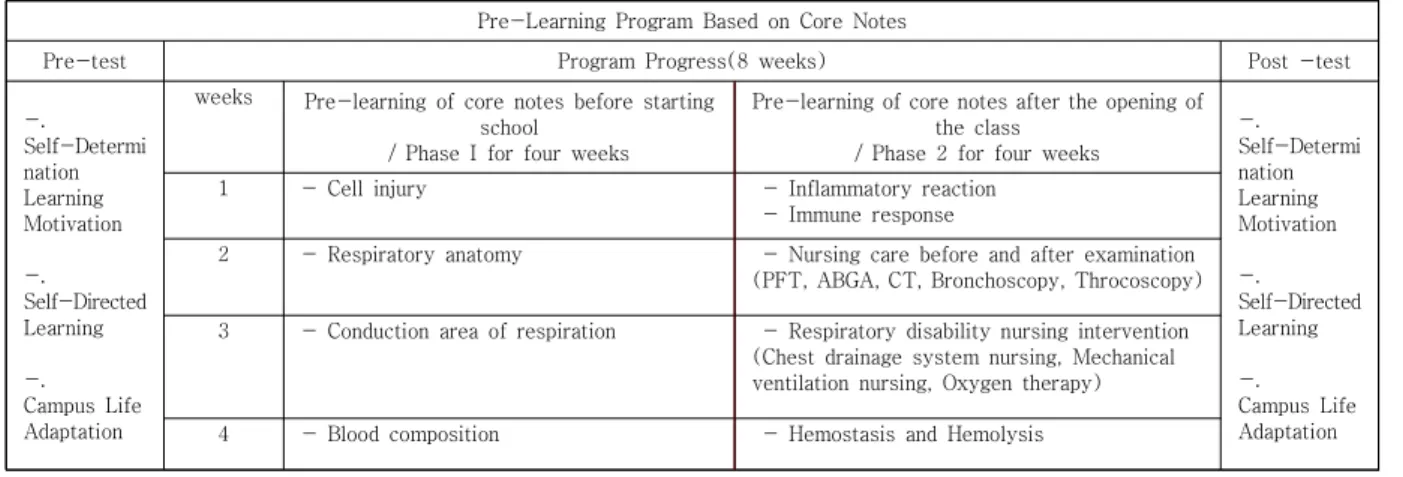 Table  1.  Course  and  Progress  of  Pre-Learning  Program  Based  on  Core  Notes