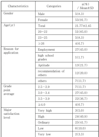 Table  2.  General  Characteristics  of  participants