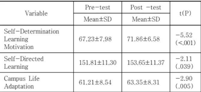 Table  3.  Differences  between  variables  for  before  and  after  implementation  of  the  Core  Note-based  Pre-Learning  Program          (N=60) 3.3 핵심노트 기반의 학습프로그램 적용 후변수 간          상관관계 간호대학생의 핵심노트 기반 사전학습프로그램 적용  후 각 변수 간의 관계를 살펴본 결과 간호대학생의 자기 결정성 