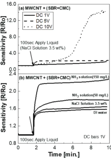 Fig.  2.  I-V  test  results  of  printed  MWCNT  films  using  (a)  SBR/CMC  and  (b)  PVDF/NMP  binders.
