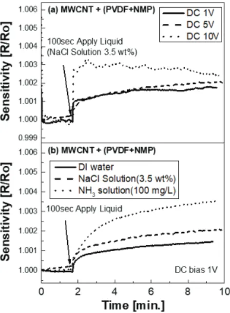 Fig.  5.  Sensitivity  variation  of  printed  MWCNT  films  using  (PVDF+NMP)  binder