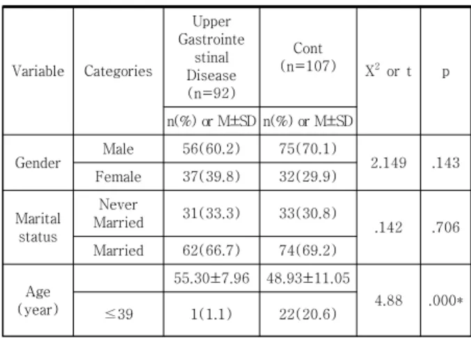 Table  1.  Characteristics  of  Participants        ( N =199)