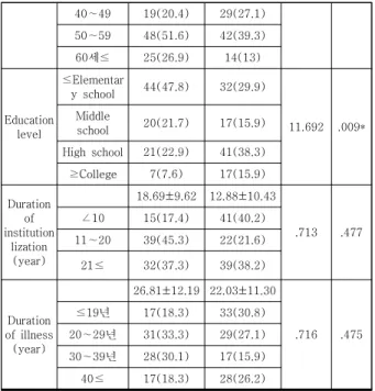 Table  2.  Comparison  between  Upper  Gastrointestinal  Disease  Group  and  Control  Group  on  Healthy  Lifestyle         ( N =199) 3.3 상부위장관질환의 만성조현병 환자와 만성조현         병  환자의  식습관  차이분석 두 집단의 식습관 요인으로는 하루 식사 횟수, 식사 시 간, 평소 식사량, 끼니 거르는 횟수, 과식 횟수와 과식하 는 끼