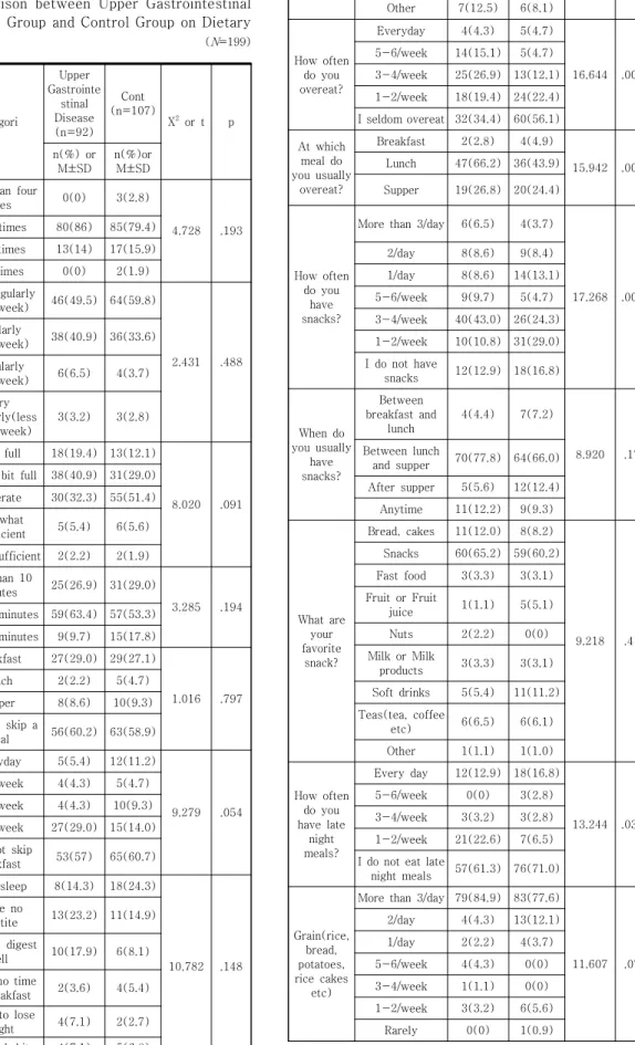 Table  3.  Comparison  between  Upper  Gastrointestinal  Disease Group and Control Group on Dietary 
