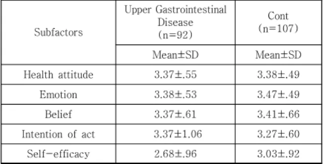 Table 5. Difference in Health attitude and Self-efficacy  between  Upper  Gastrointestinal  Disease  Group  and  Control  Group 