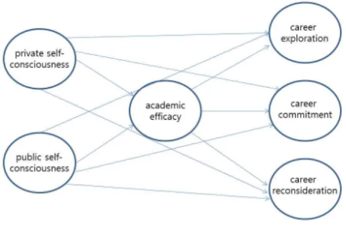 Fig.  1.  Mediation  model