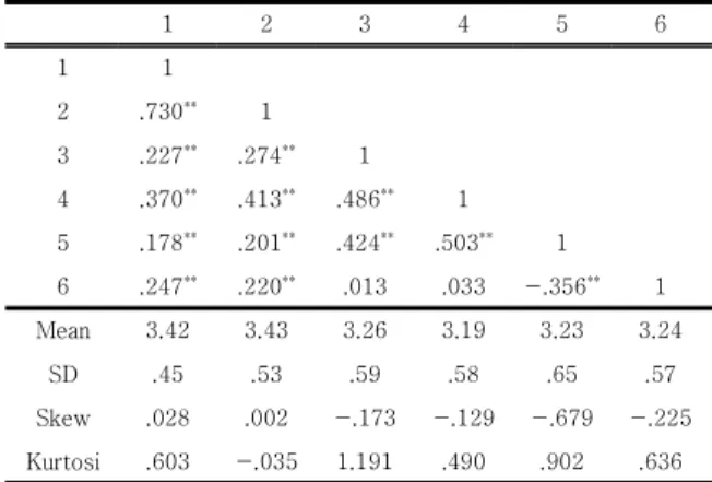 Table  3.  Variable  direct  /  indirect  /  Total  effect