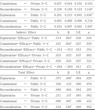Table 4. Mediation effect Significance Test(Bootstrapping)