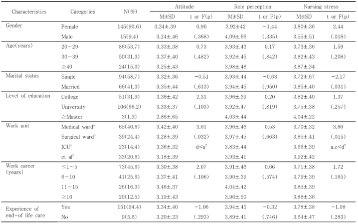 Table 1. Attitude, Role perception and Nursing stress on Life Sustaining Treatment according to General Characteristics