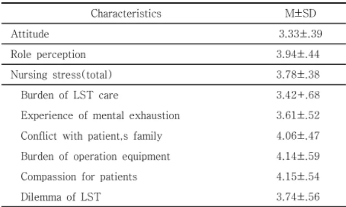 Table 2. Score of Attitude, Role perception and Nursing  stress on Life Sustaining Treatment     (N=160)