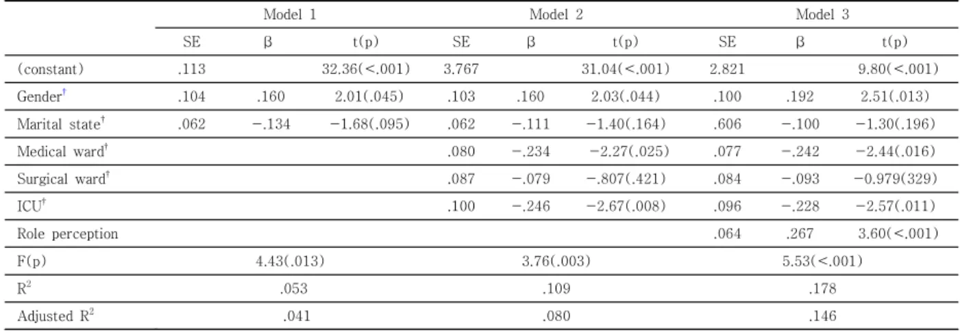 Table  4.  Influencing  factors  of  Nursing  stress            (N=160)