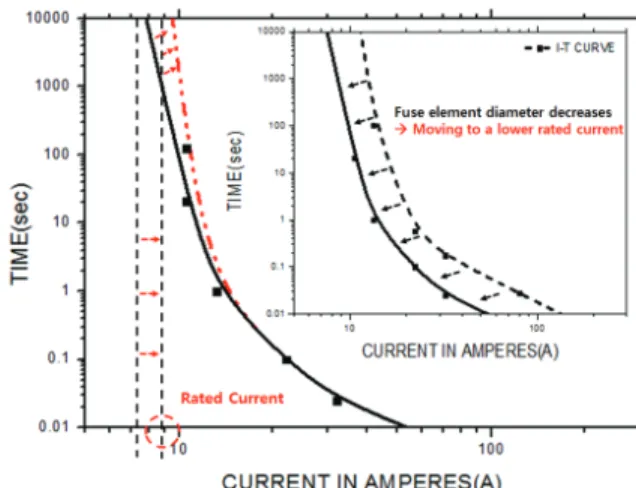 Fig.  3.  Current-limit  operation  of  fuse. Fig.  4.  The  method  design  characteristics  for  durability.