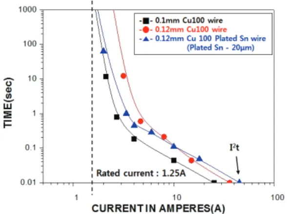 Fig.  9.  Design  of  high  durability  fuse  elements  using  plated  tin.