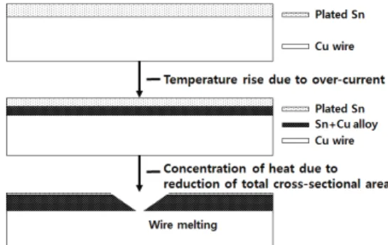 Fig.  10.  Melting  process  of  copper  plated  tin  for  fuse  elements.