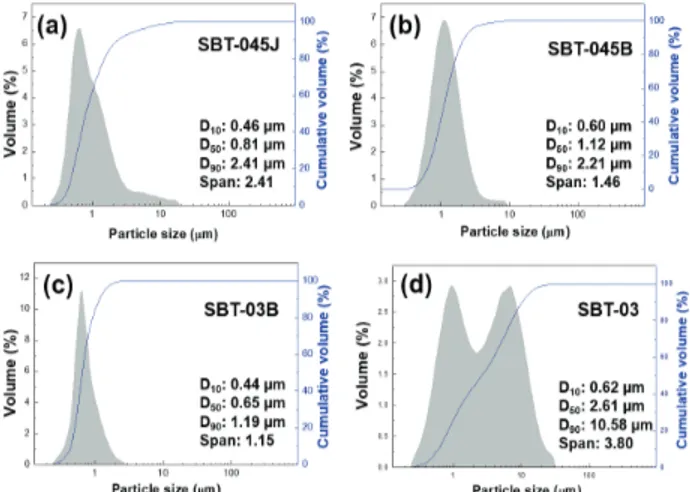 Fig.  2.  Particle  size  analysis  of  (a)  SBT-045J,  (b)  SBT-045B,  (c)  SBT-03B,  and  (d)  SBT-03