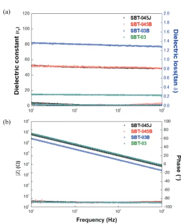Fig.  5.  (a)  Dielectric  constant  and  dielectric  loss  and  (b)  impedance  and  phase  values  of  four  types  of  BaTiO 3   films.