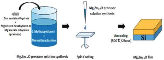 Fig.  1.  Schematic  diagram  of  the  sol-gel  method.