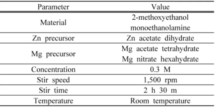 Table  1.  The  important  condition  parameters  about  preparing  solution.