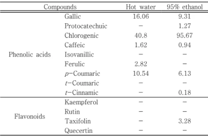 Table  4.  Composition  and  contents(㎍/g)  of    phenolic  acid and flavonoids isolated from I