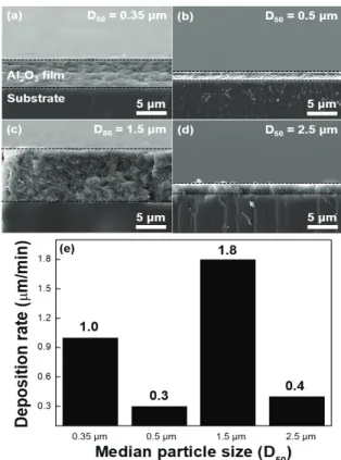 Fig.  2.  Cross-sectional  SEM  images  of  different  Al 2 O 3   particle  sizes  about  (a)  0.35  μm,  (b)  0.5  μm,  (c)  1.5  μm,  and  (d)  2.5  μm