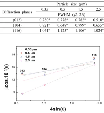 Fig.  5.  X-ray  diffraction  patterns  of  coated  Al 2 O 3   films  using  different  particle  sizes  onto  Cu  substrate.