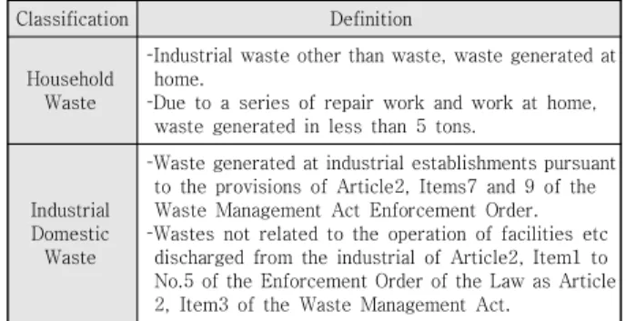 Table  1.  Classification  of  Household  Waste