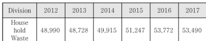 Table  2.  Household  Waste  Status  by  year