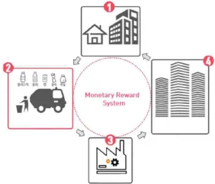 Fig.  2.  Recyclables  cashback  system  for  100% 