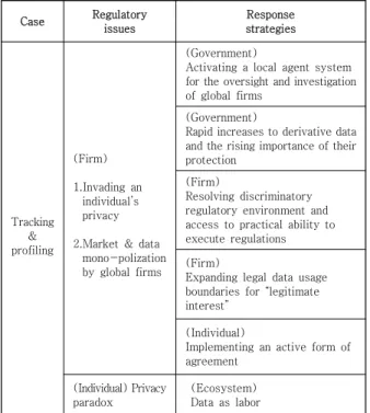 Table  3.  Summary  of  Analysis